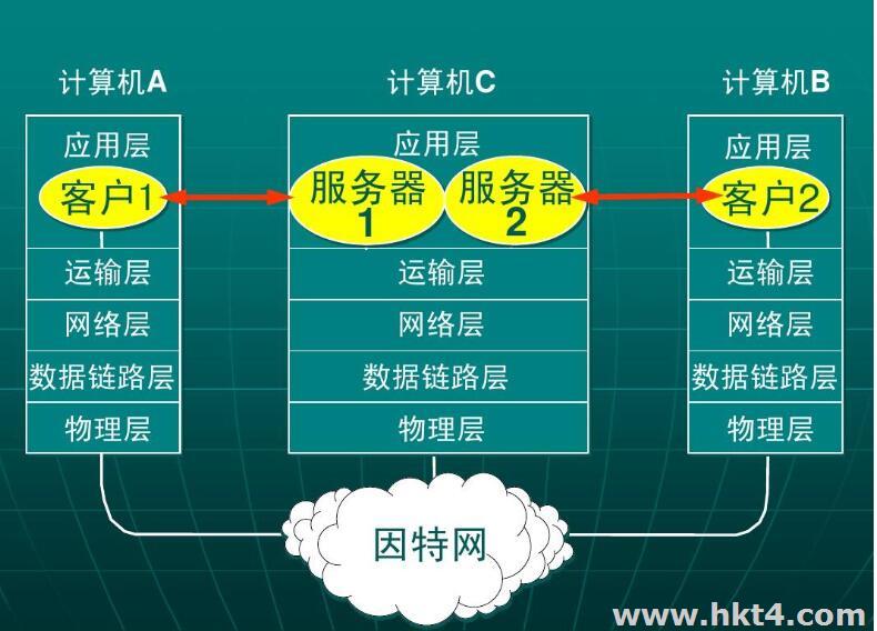 美國服務器的物理層