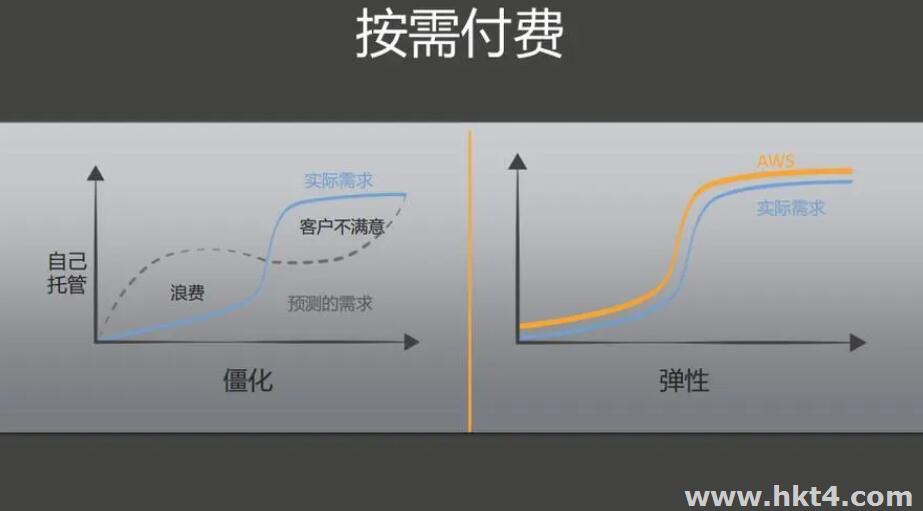 新手注冊AWS賬戶，使用哪種支付方式比較好？