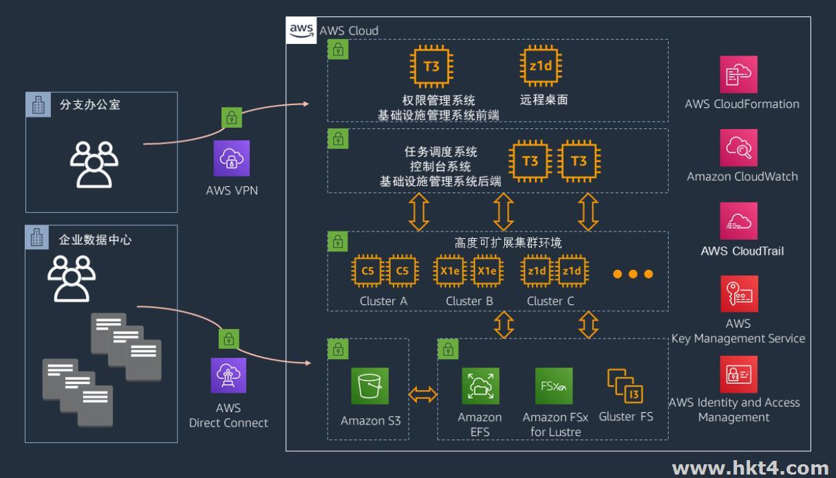 AWS EC2 云服務(wù)器中 X2gd 實例
