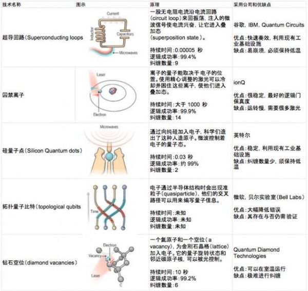 谷歌、英特爾、微軟紛紛下海：量子計算技術的現狀與前景 