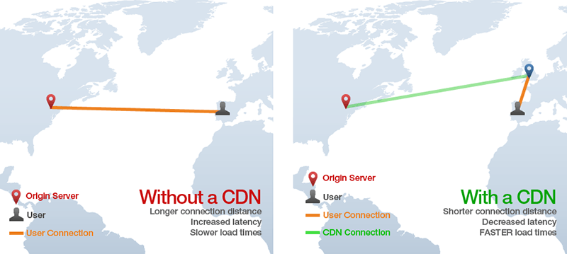 CDN,云服務