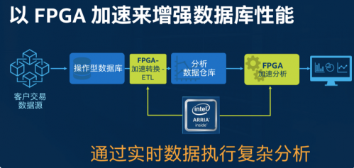 FPGA加速在香港機房應用