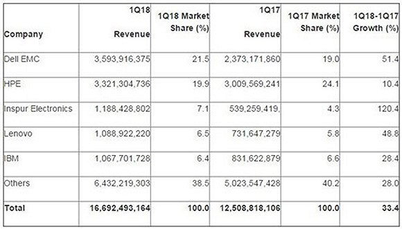 Gartner發布一季度全球服務器市場狀況報告 營收大增33.4%