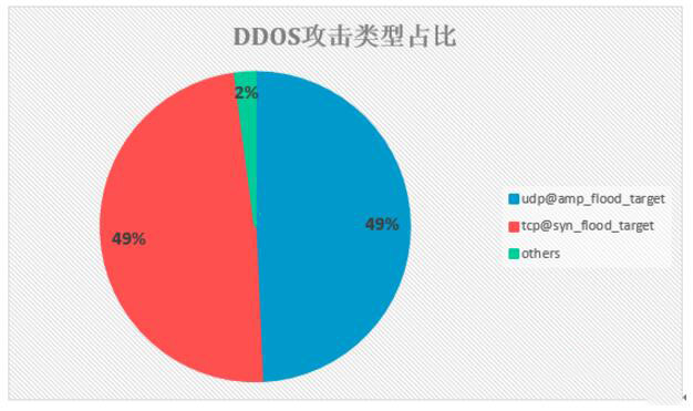 DDOS攻擊服務(wù)器