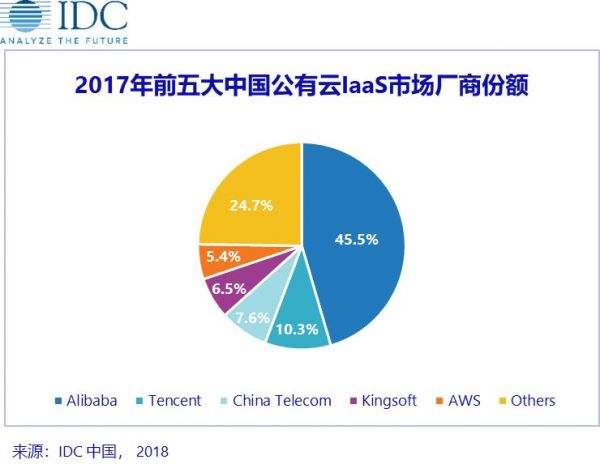 IDC：2017年中國公有云服務市場超40億美金