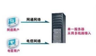 單線路虛擬主機vs雙線路虛擬主機