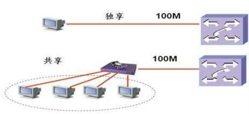 百兆獨(dú)享寬帶租用