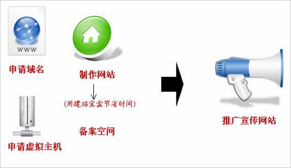 自己創(chuàng)建一個(gè)網(wǎng)站的步驟