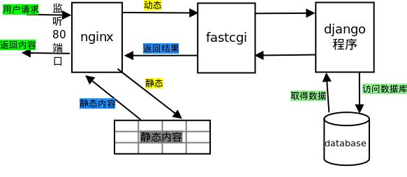 web服務器的工作原理