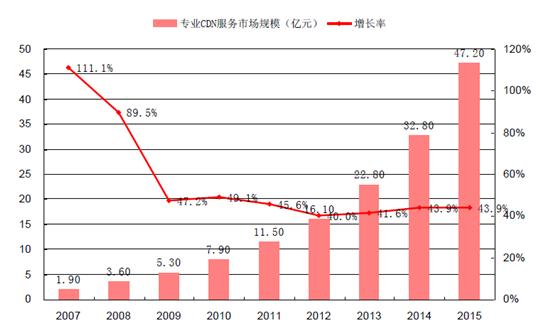 cdn服務器的增長趨勢