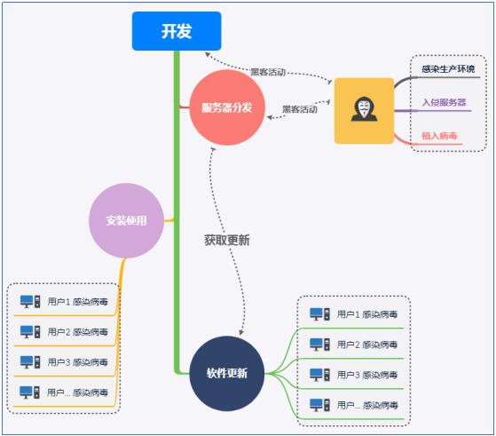 網(wǎng)絡(luò)攻擊的幾種形式