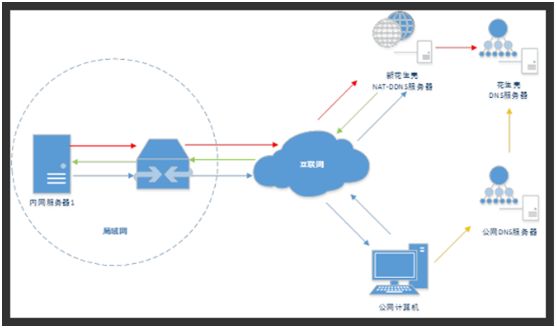 公司web服務器泛域名