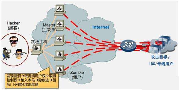 ddos攻擊的原理是什么？