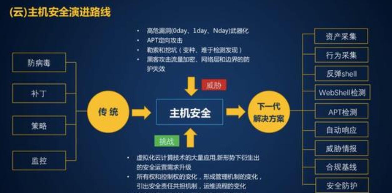 云服務(wù)器安全注意事項