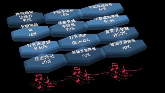 視頻直播CDN如何選擇？