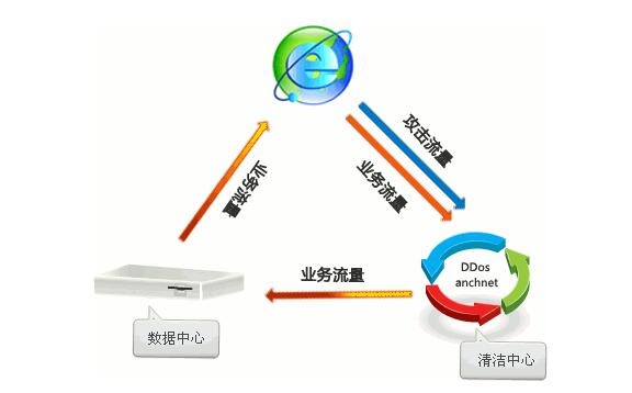 高防ip業(yè)務流程