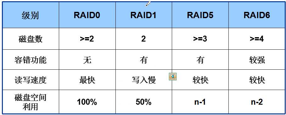 RAID10與RAID0\RAID1\RAID5的區(qū)別