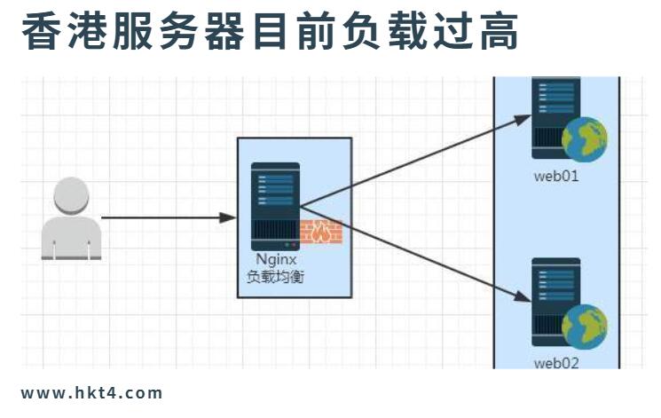 香港服務(wù)器負(fù)載過高怎么辦？