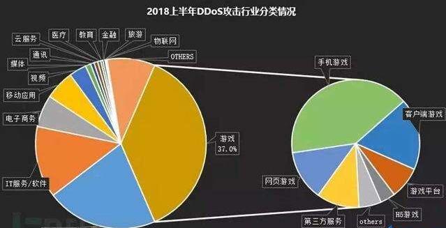 服務器防御ddos現(xiàn)狀