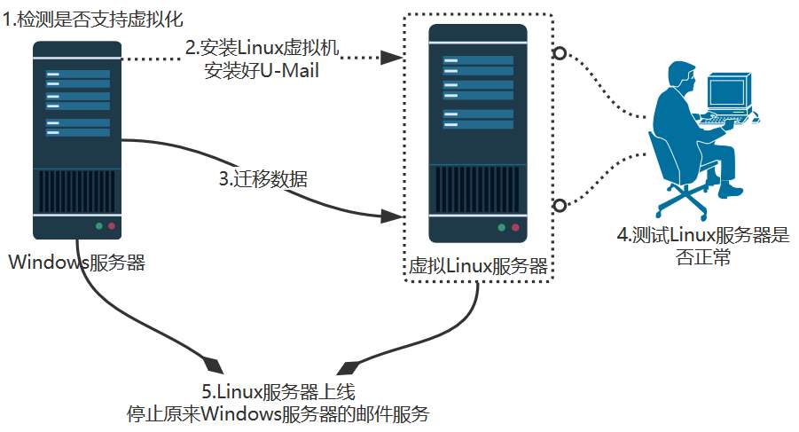 申請云服務器試用