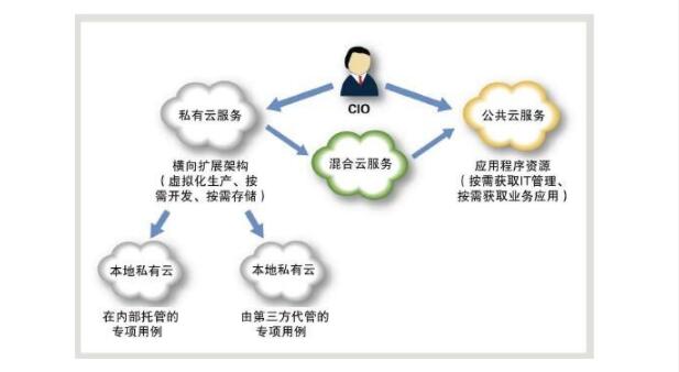 企業上云鏈接