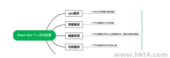 BZZ節點需要什么硬件配置？
