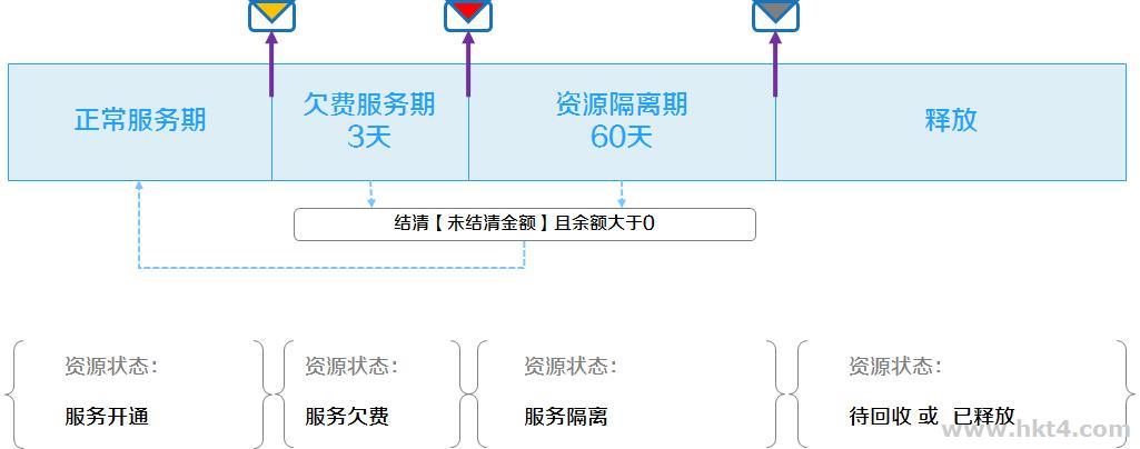 香港云服務器其它計費方式