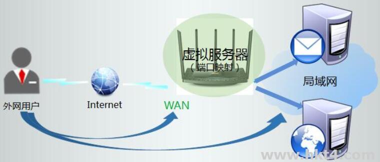 什么是外網(wǎng)服務(wù)器？