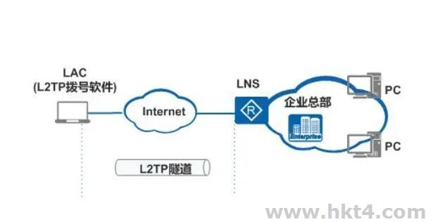 臺灣服務器支持l2tp協議嗎?