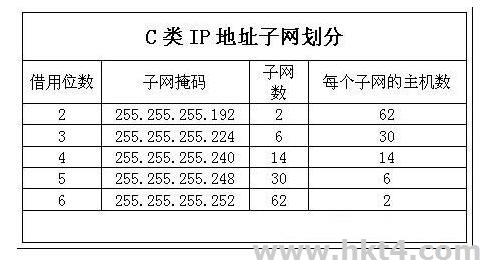 64個ip為什么可用ip只有61個