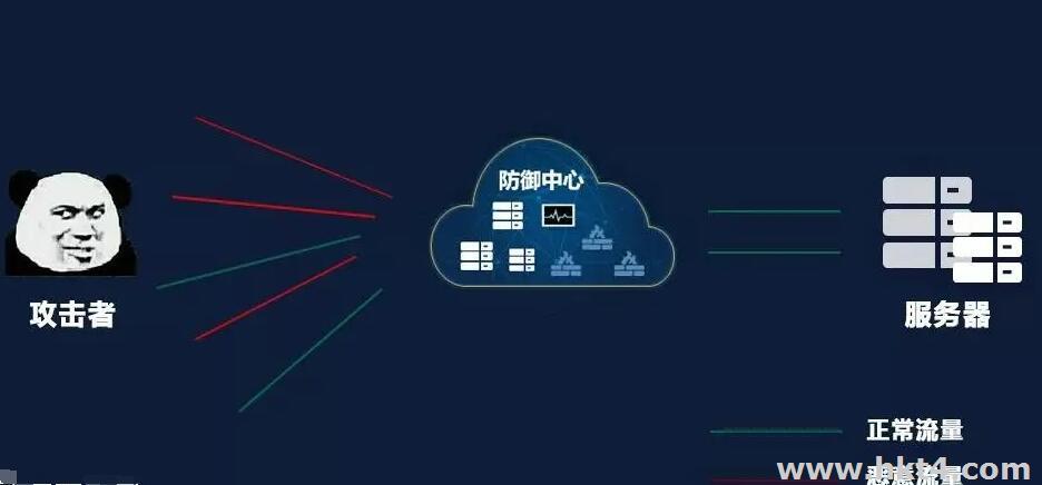 ddos打到cdn上會發生什么?