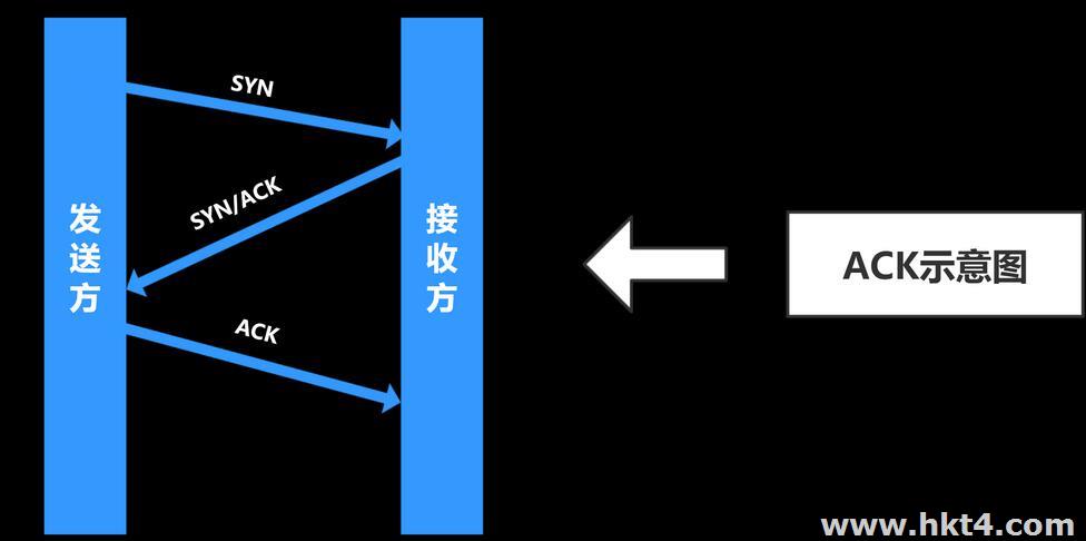 ACK攻擊服務器防護