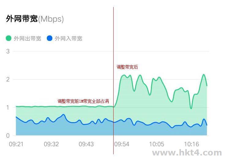 我的服務器帶寬跑滿了該怎么辦?