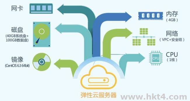 ecs服務器同時連接數