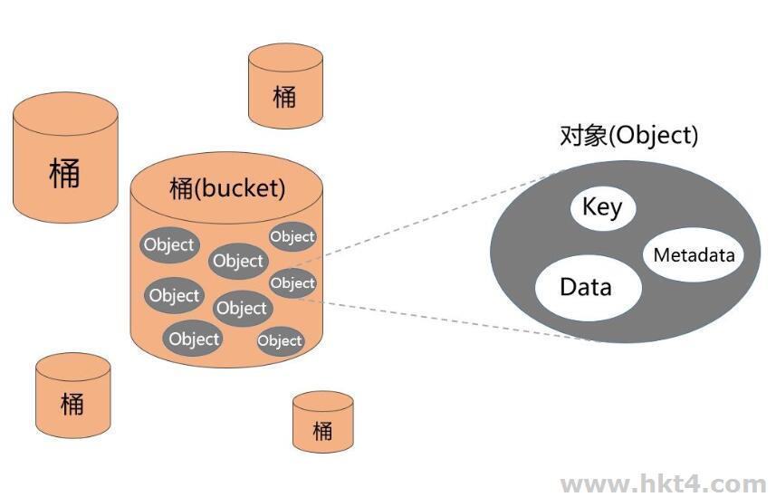 阿里云OSS和AWS的S3該選擇哪個(gè)