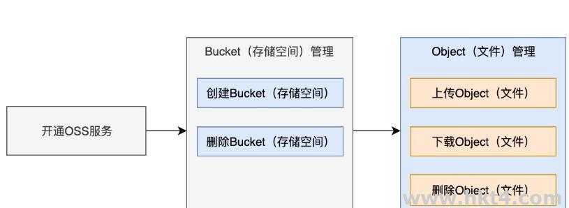 阿里云OSS和AWS的S3該選擇哪個(gè)