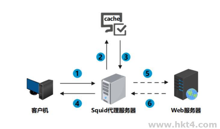Squid代理服務(wù)器