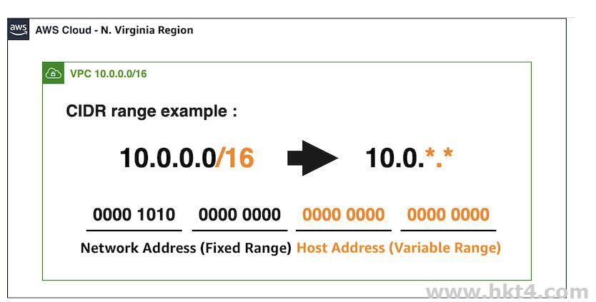 快速創(chuàng)建和設置AWS VPC