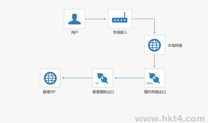 大陸直連線路的香港服務(wù)器