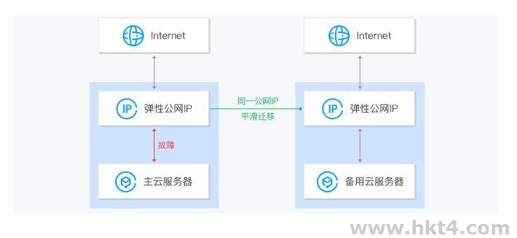 美國云服務(wù)器免費(fèi)更換IP